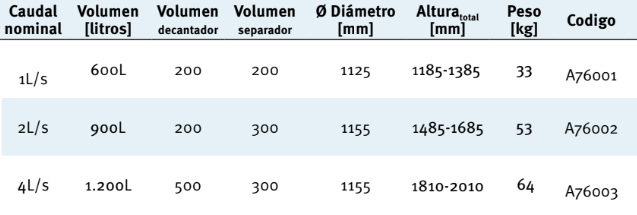 Separador Gorduras Saphir 4L/s