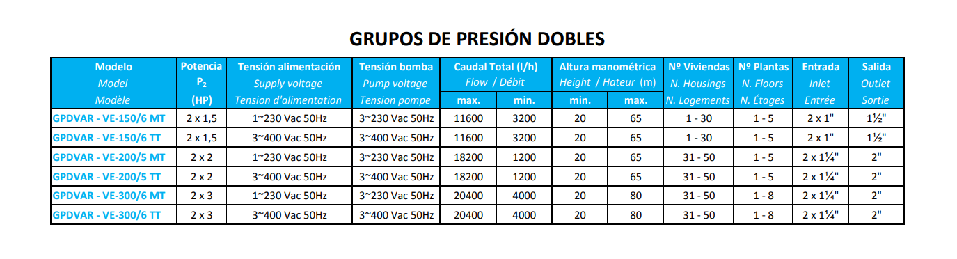 GRUPO PRESION VARIADOR GPDVAR-VE 150/6 MT