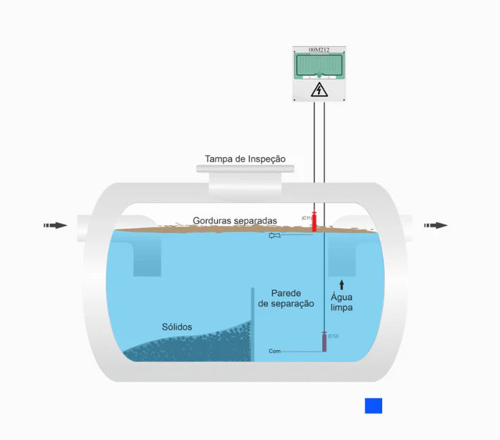Quadro de alarme para separador de gorduras e hidrocarboneto